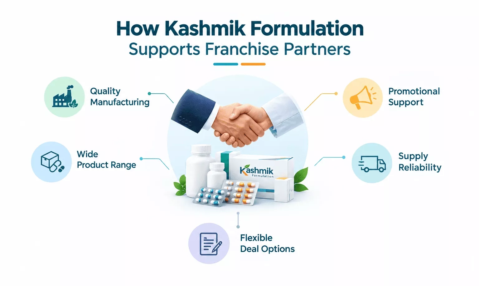 How Kashmik Formulation supports franchise partners: quality manufacturing, wide product range, promotional support, supply reliability and flexible deal options