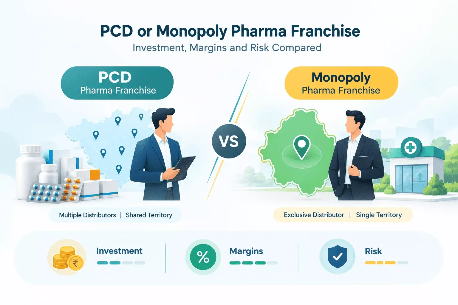 PCD or monopoly pharma franchise comparison of investment, margins and risk with multiple distributors versus an exclusive distributor